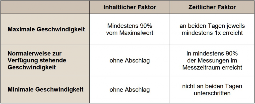 Maximale Geschwindigkeit 
Normalerweise zur 
Verfügung stehende 
Geschwindigkeit 
Minimale Geschwindigkeit 
Inhaltlicher Faktor 
Mindestens 90% 
vom Maximalwert 
ohne Abschlag 
ohne Abschlag 
Zeitlicher Faktor 
an beiden Tagen jeweils 
mindestens IX erreicht 
in mindestens 90% 
der Messungen im 
Messzeitraum erreicht 
nicht an beiden Tagen 
unterschritten 